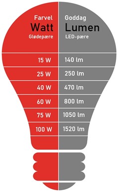 watt til lumen - nye lyskilder skal vælges efter lumen ikke watt